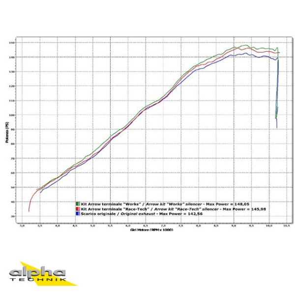 ARROW Auspuff WORKS für Ducati Multistrada 1200 / 1200S 2010-2014, Titan